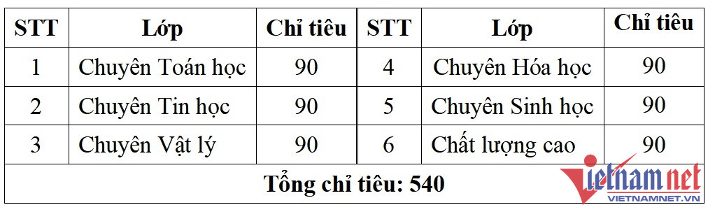 Lịch thi vào lớp 10 năm 2023 THPT Chuyên Khoa học Tự nhiên ĐHQGHN