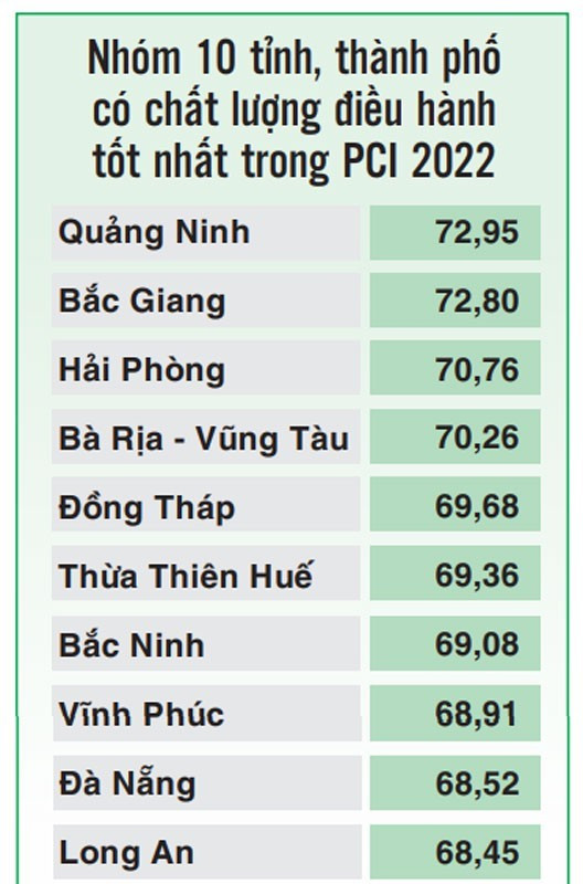 Businesses face difficulties, many localities see PCI rankings dropping ảnh 2