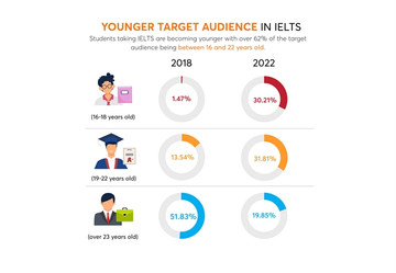 IELTS students in Vietnam getting younger