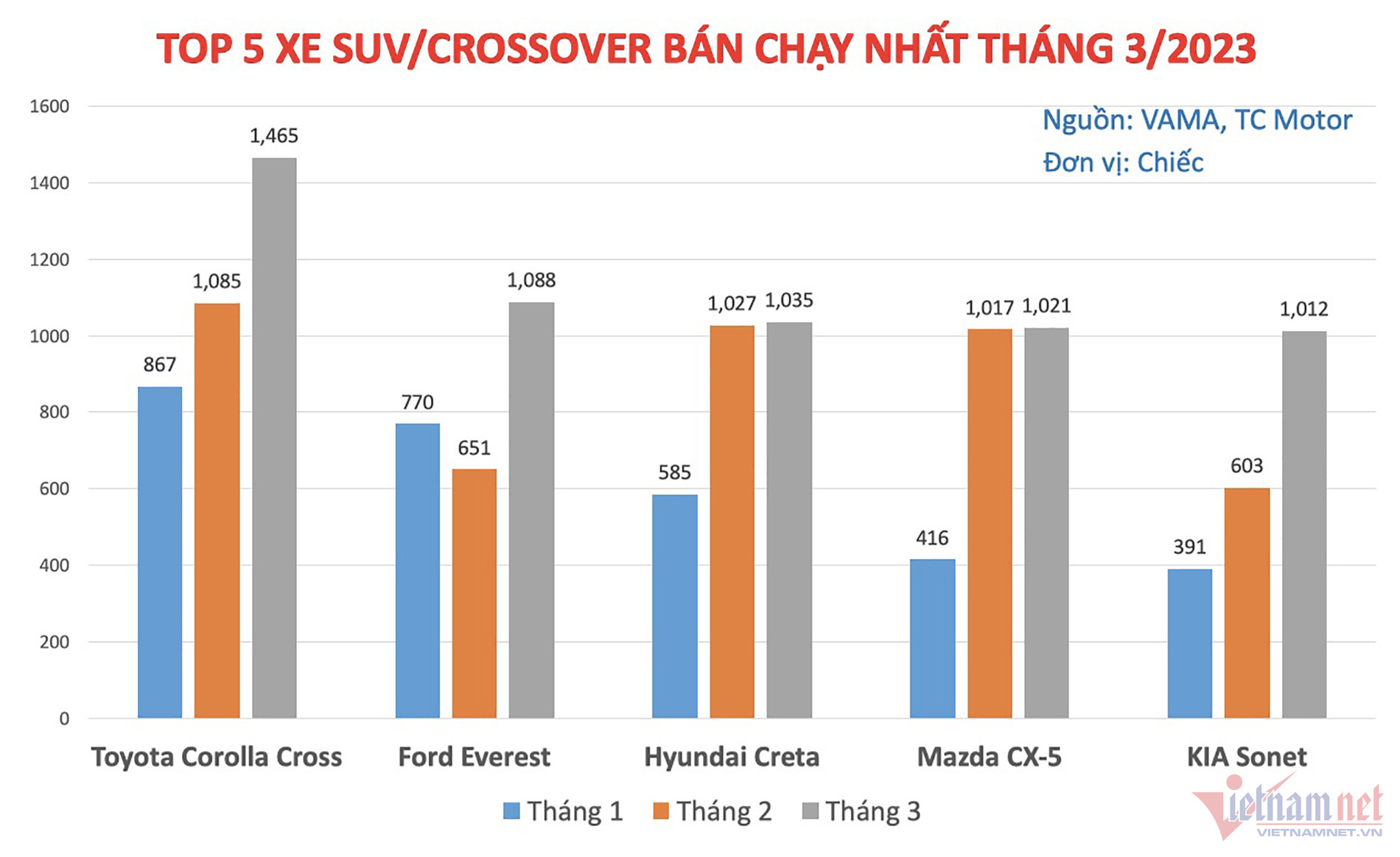 Top xe đa dụng tháng 3: KIA Sonet trở lại chiếm chỗ Toyota Raize