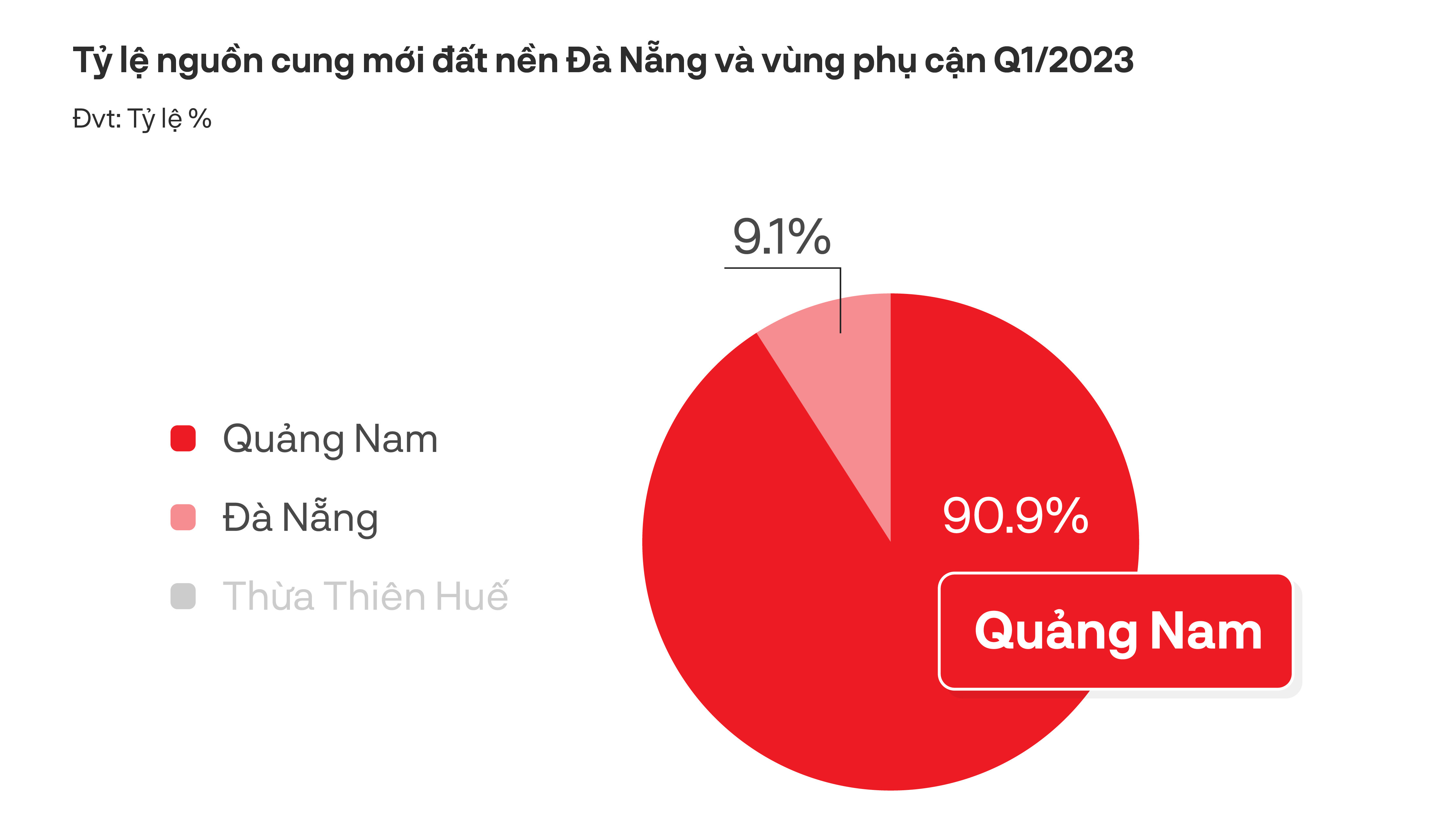 Bất động sản Đà Nẵng trầm lắng, thanh khoản ở mức thấp