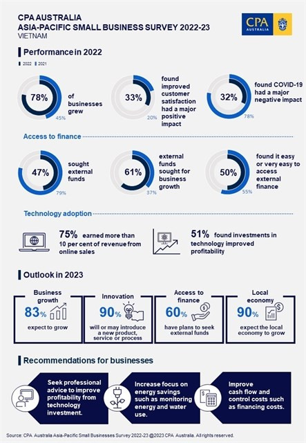 Digitalisation, innovation spur Vietnamese small businesses on expansion hinh anh 1