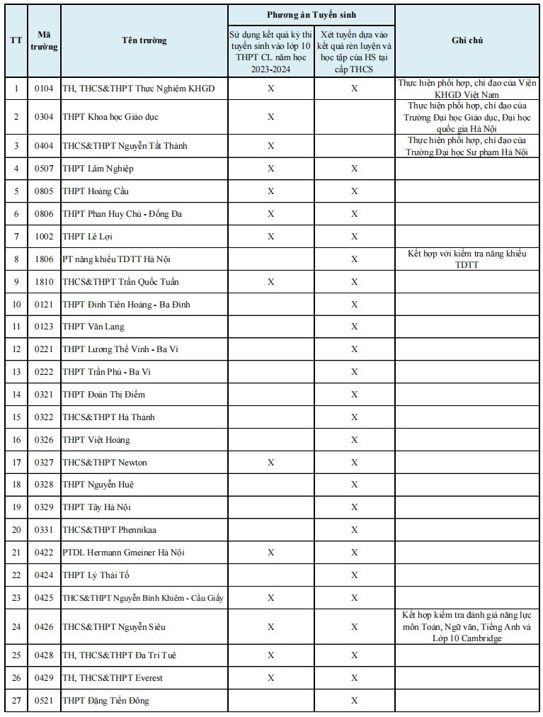 Chỉ tiêu và phương thức tuyển sinh thi vào lớp 10 các trường tư ở Hà Nội 2023