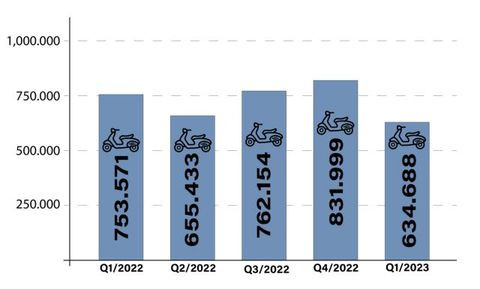 Motorcycle sales continue slump in first quarter