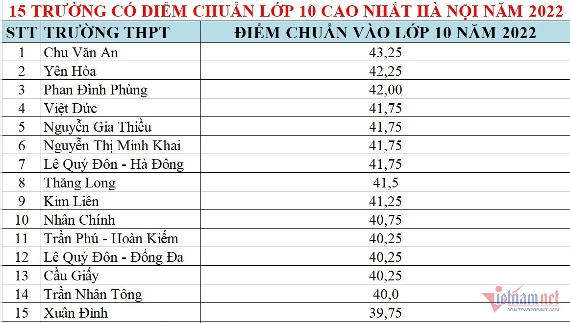 15 trường công lập có điểm chuẩn thi vào lớp 10 cao nhất Hà Nội năm 2022