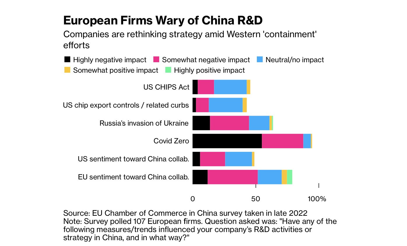 Nỗ lực tự chủ công nghệ của Trung Quốc khiến doanh nghiệp châu Âu rời xa