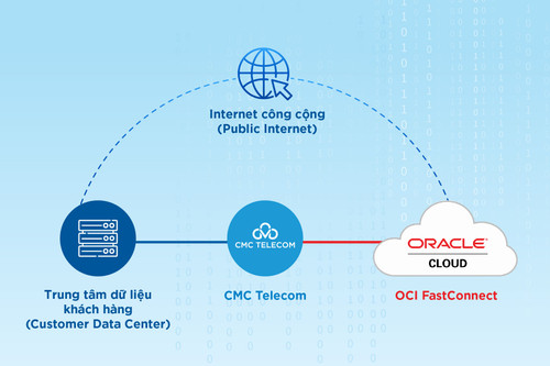 Dịch vụ OCI FastConnect từ CMC Telecom nhanh vượt trội