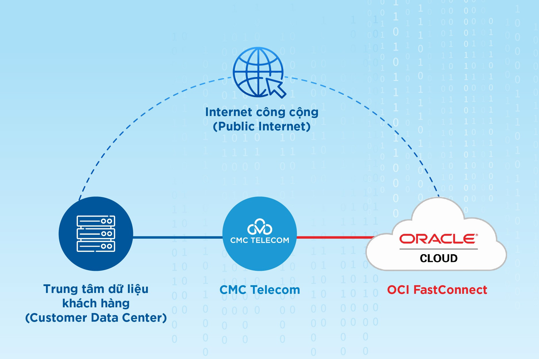 Dịch vụ OCI FastConnect từ CMC Telecom nhanh vượt trội