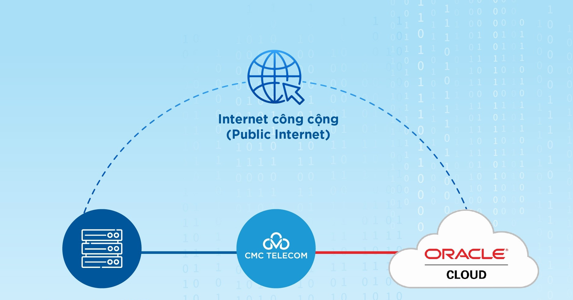 Dịch vụ OCI FastConnect từ CMC Telecom nhanh vượt trội