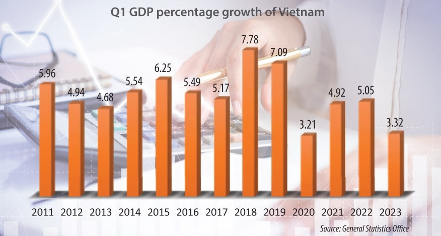 Growth goals take hit after tricky Q1