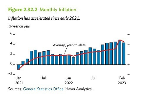 Vietnam’s growth support policy helps counter global headwinds in 2023