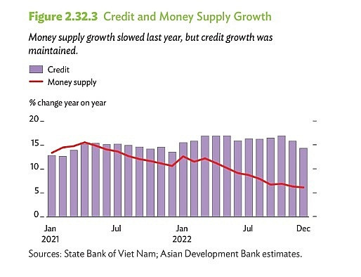 Vietnam’s growth support policy helps counter global headwinds in 2023