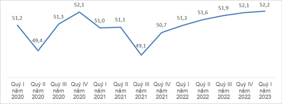Average monthly income of employees increases compared to prior quarter ảnh 2