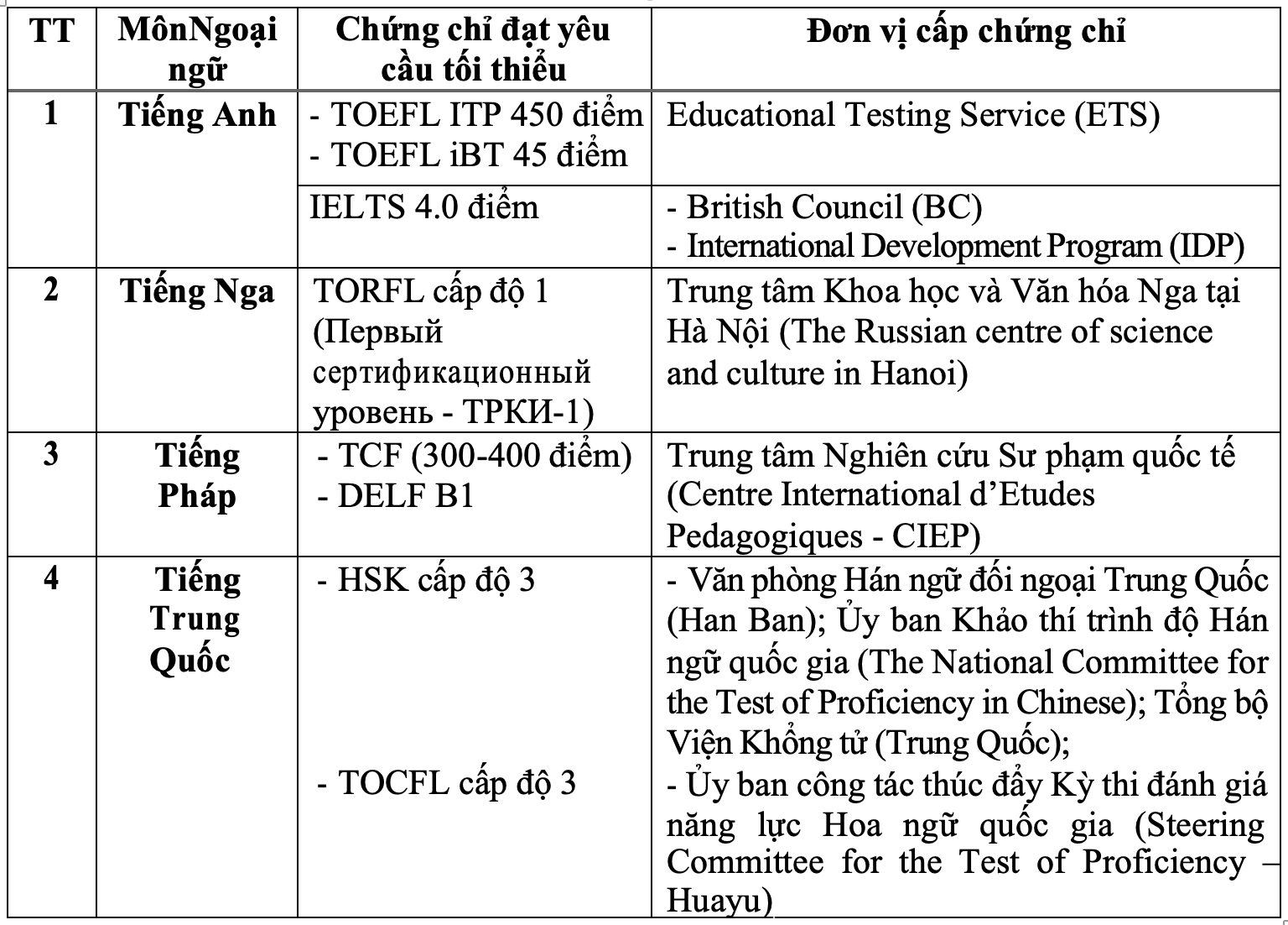 Các trường hợp được miễn thi môn Ngoại ngữ tốt nghiệp THPT 2023