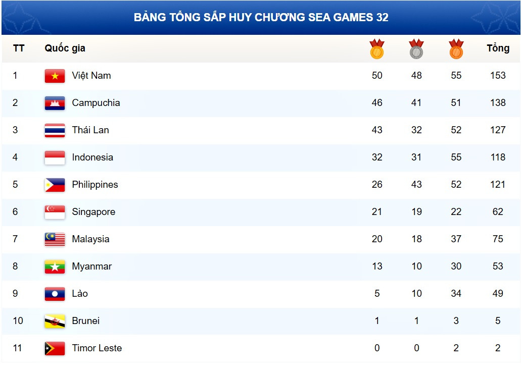 Bảng tổng sắp huy chương SEA Games 32 hôm nay 9/5