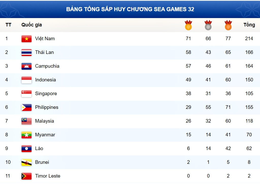 Bảng tổng sắp huy chương SEA Games 32 hôm nay 11/5