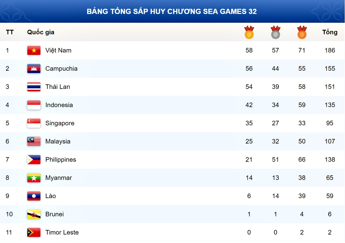 Bảng tổng sắp huy chương SEA Games 32 hôm nay 10/5