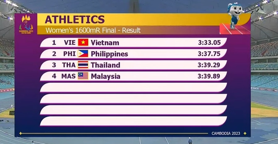 SEA Games 32: Nguyễn Thị Huyền giúp điền kinh Việt Nam giành HCV tiếp sức 4x400m