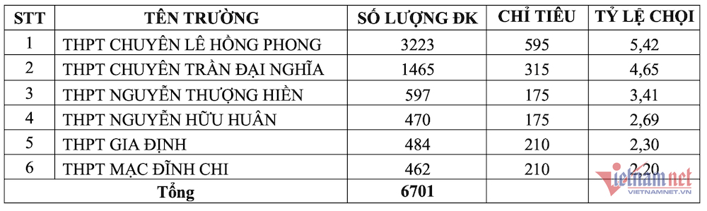 1 chọi 5 thi vào lớp 10 Trường THPT Chuyên Lê Hồng Phong TP.HCM