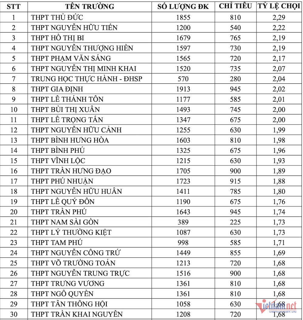 Top 20 trường có tỷ lệ chọi thi vào lớp 10 cao nhất ở TP.HCM 2023