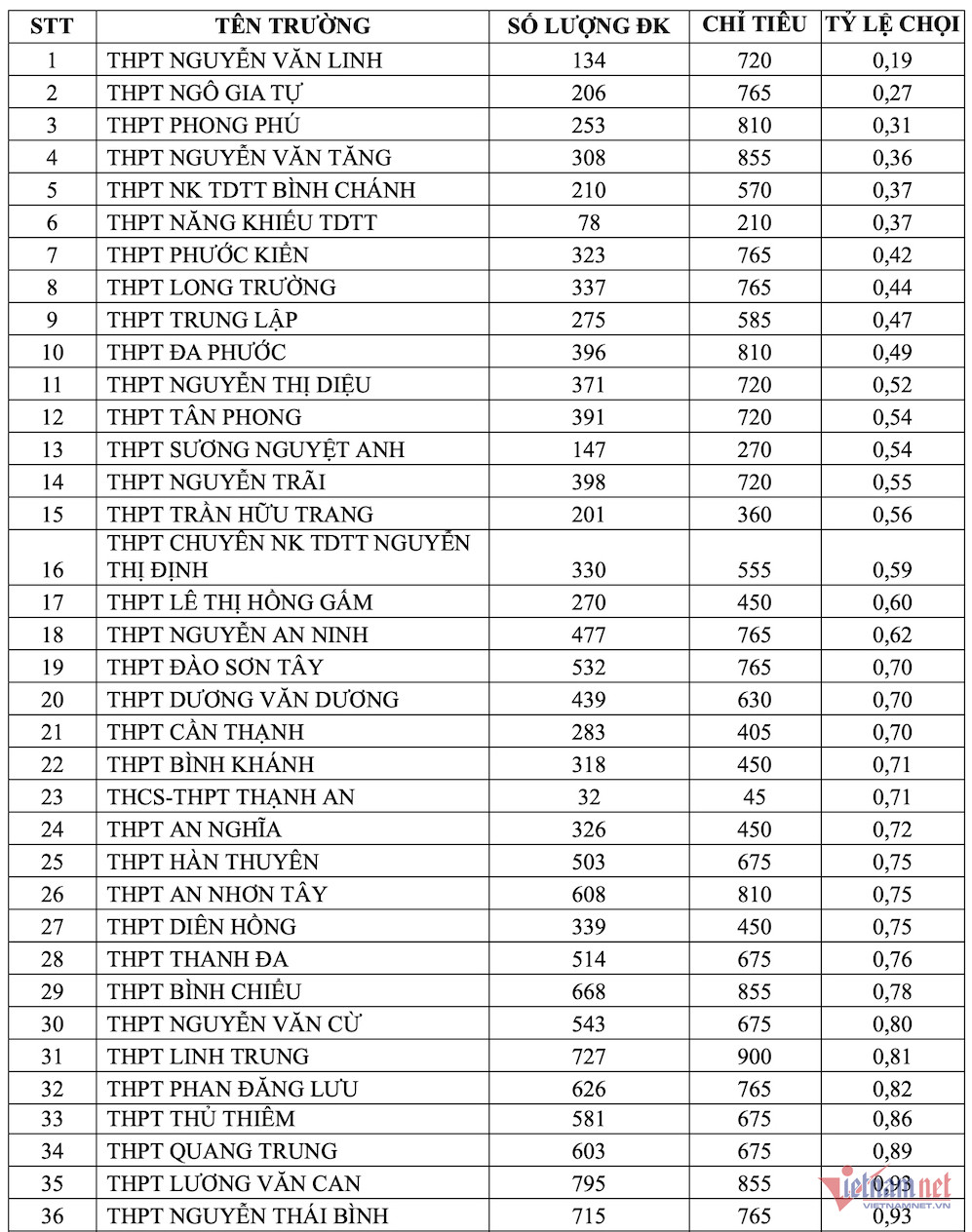 Top 30 trường có tỷ lệ chọi thi vào lớp 10 thấp nhất ở TP.HCM 2023