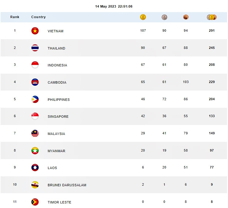 Bảng xếp hạng huy chương SEA Games 32 hôm nay 15/5: Việt Nam vững ngôi đầu, Campuchia tụt 'thê thảm'