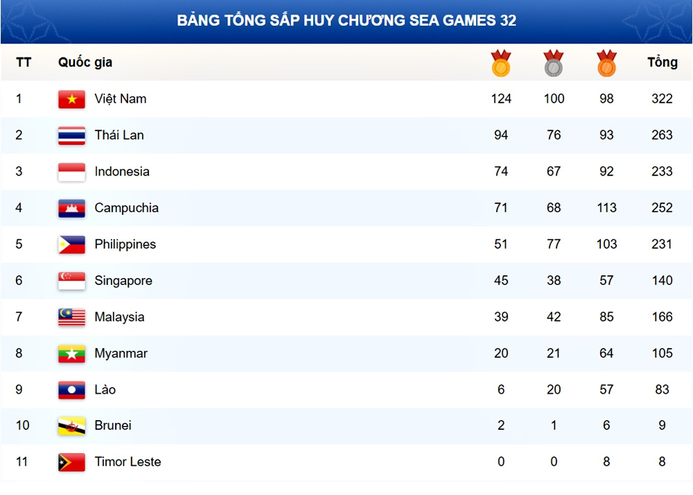 Bảng tổng sắp huy chương SEA Games 32 ngày 15/5