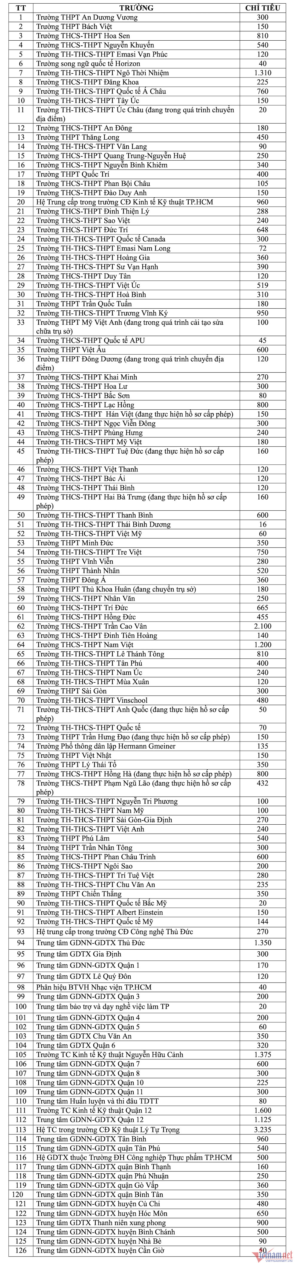 Thi vào lớp 10 TP.HCM 2023: Gần 19.000 học sinh trượt công lập học ở đâu?