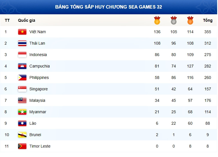 Bảng tổng sắp huy chương SEA Games 32 ngày 17/5