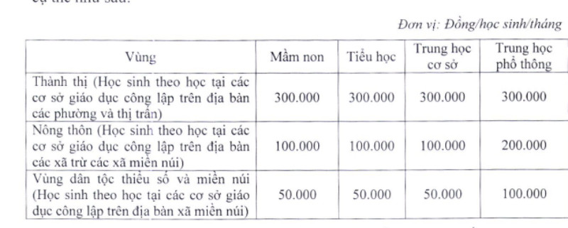 Hà Nội đề xuất học phí bằng mức sàn theo quy định của Chính phủ