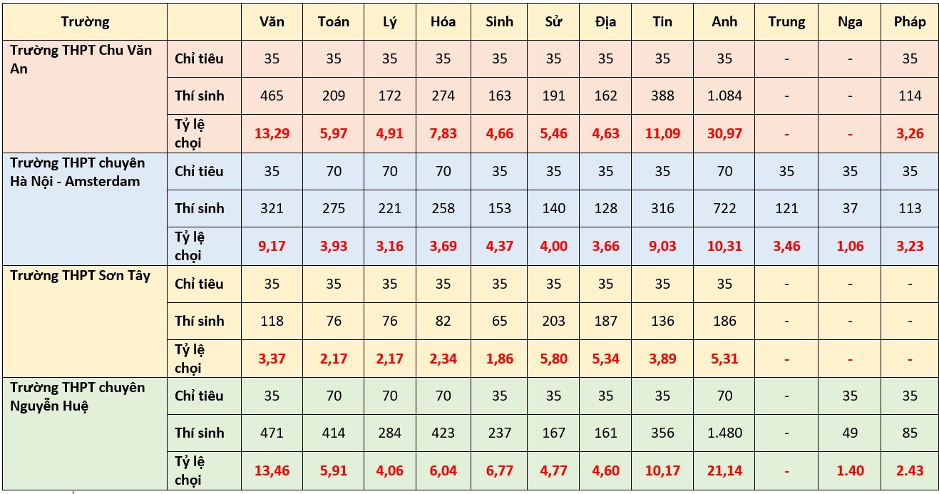 Tỷ lệ chọi thi vào lớp 10 các trường chuyên tại Hà Nội 2023