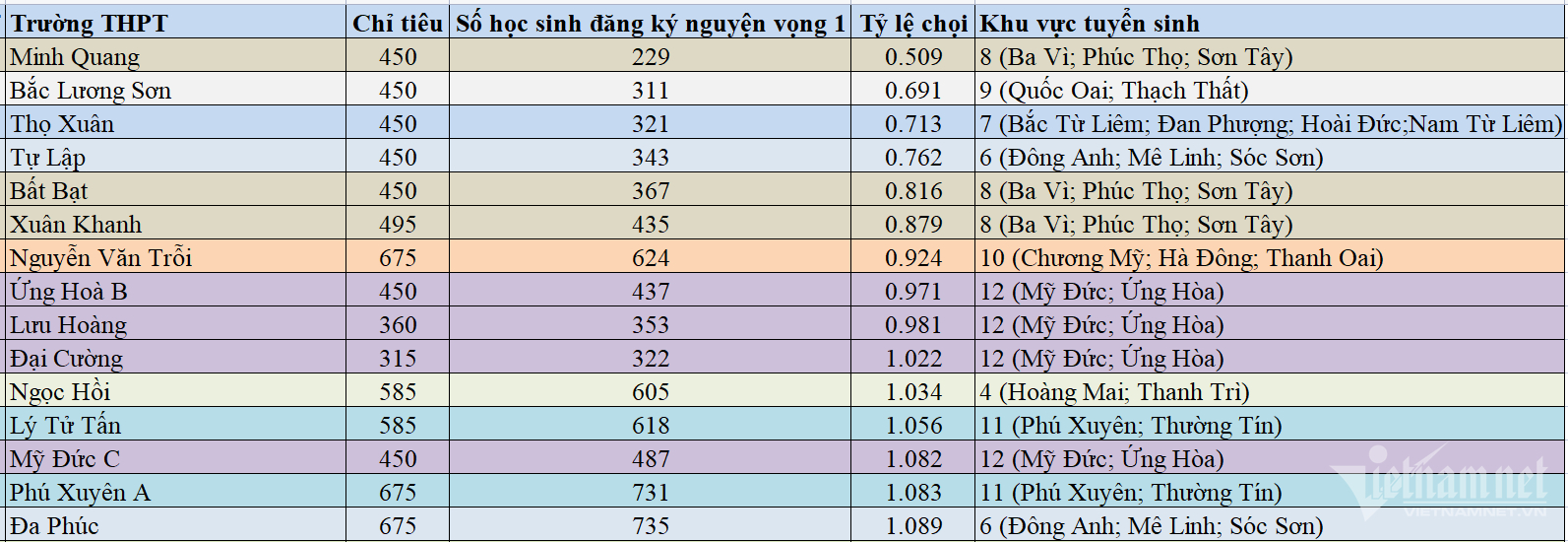 Tỷ lệ chọi thi vào lớp 10 những trường công lập thấp nhất Hà Nội 2023