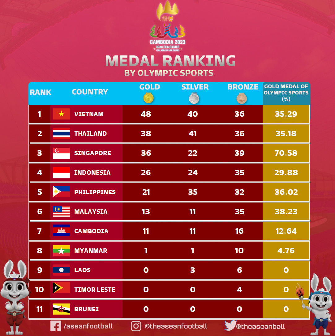 Bảng tổng sắp huy chương các môn Olympic tại SEA Games 32: Việt Nam số 1