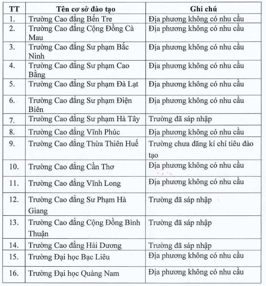 16 trường dừng tuyển sinh ngành đào tạo giáo viên năm 2023