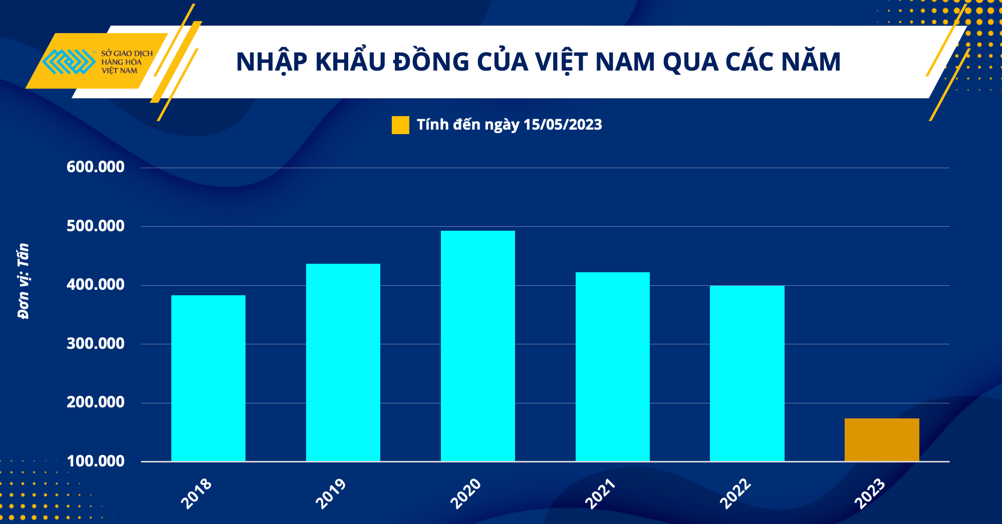 Copper price downtrend creates momentum for VN’s renewables