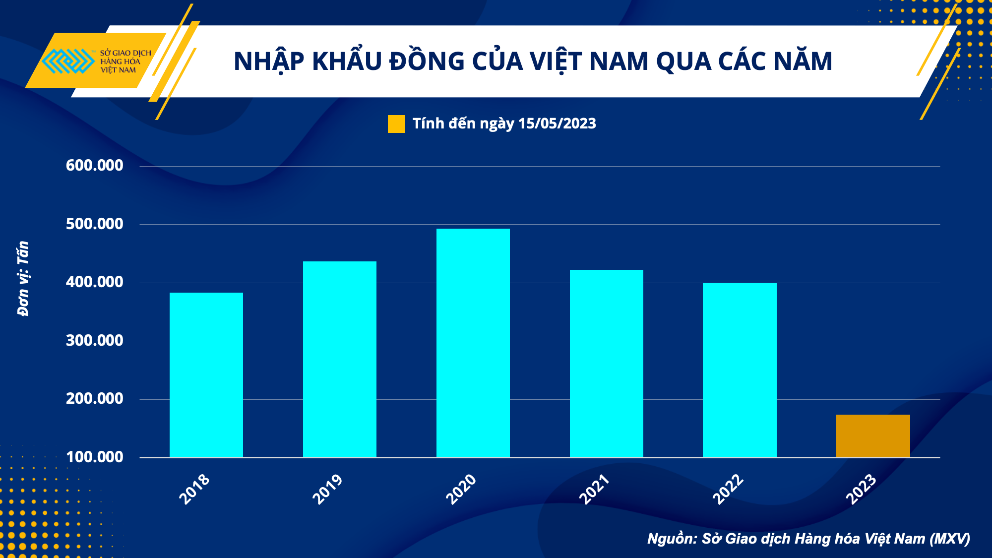 Copper price downtrend creates momentum for VN’s renewables