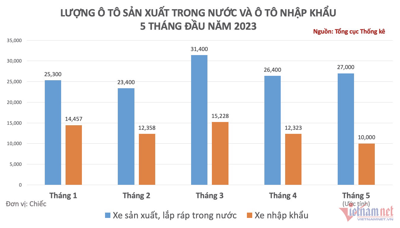 Thị trường xe Việt Nam nhập khẩu và sản xuất đều chững lại