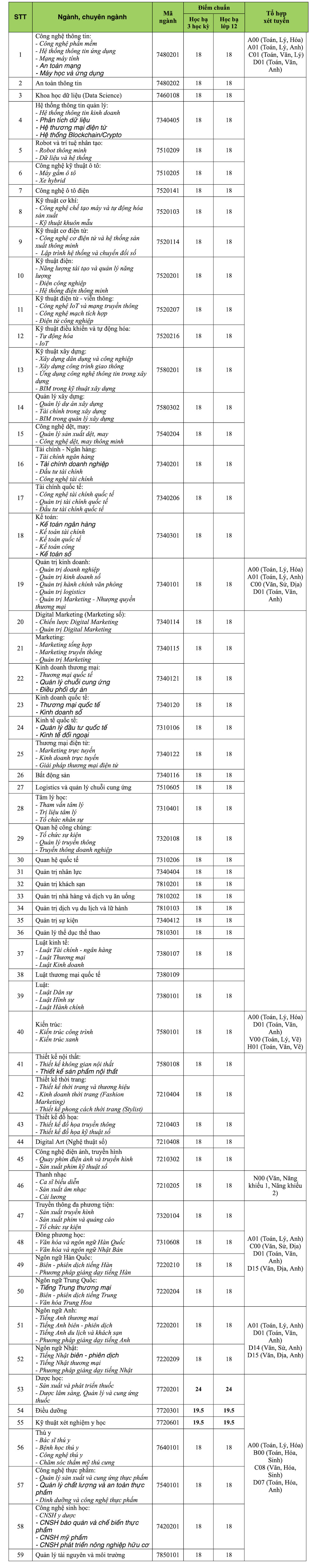 Trường ĐH Công nghệ TP.HCM công bố điểm chuẩn học bạ tuyển sinh năm 2023