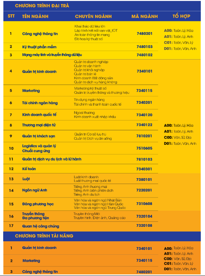 Trường ĐH Gia Định công bố điểm chuẩn học bạ tuyển sinh năm 2023