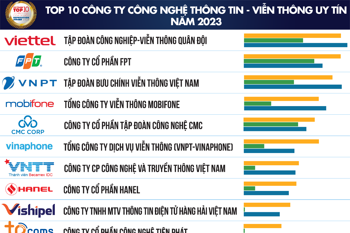 Top 10 công ty công nghệ uy tín năm 2023