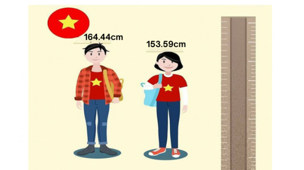 Average height of Vietnamese among world's top 25 shortest