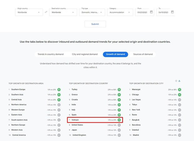 Search volume for Vietnam’s tourism ranks 7th worldwide hinh anh 2