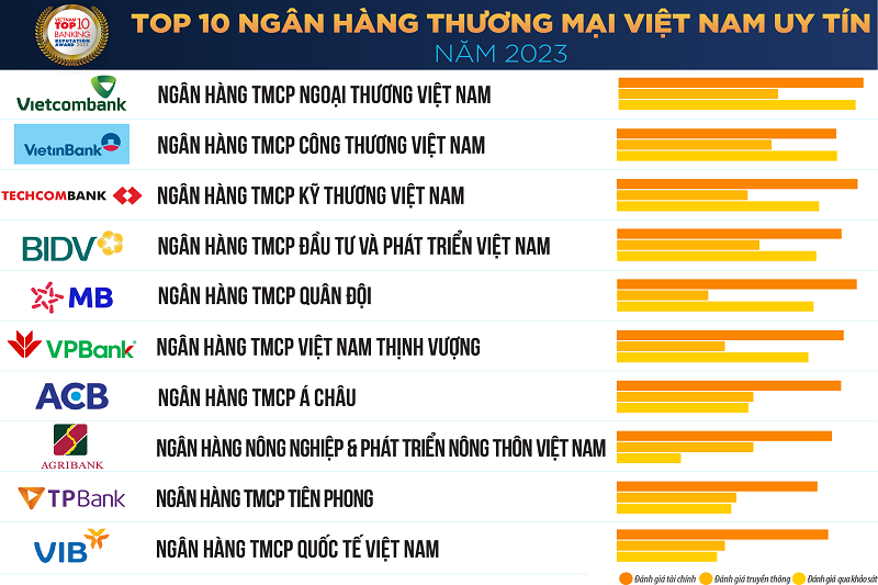 Top 10 Ngân hàng thương mại Việt Nam uy tín năm 2023