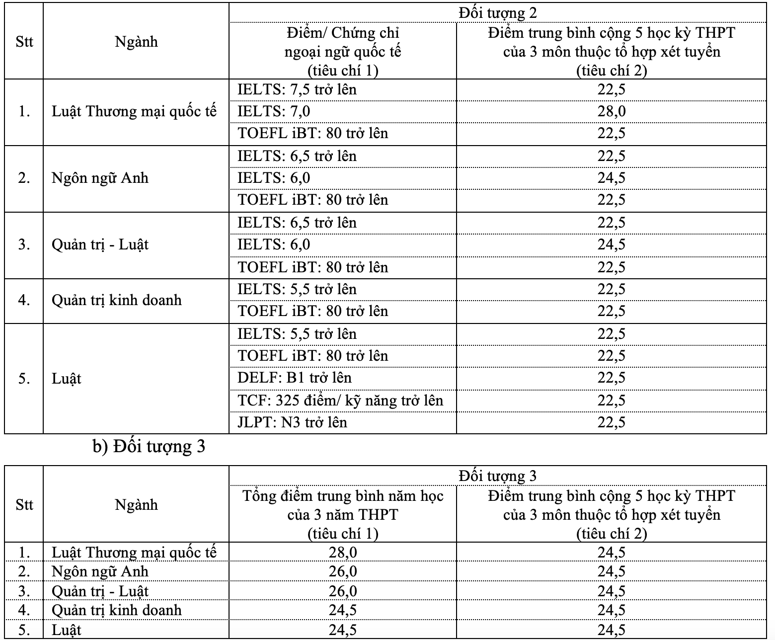 Các Yếu Tố Ảnh Hưởng Đến Điểm Chuẩn