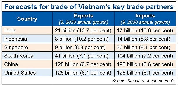 Key trading partners feeling the brunt of poor indicators