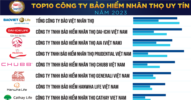 Vietnam Report công bố Top 10 công ty bảo hiểm uy tín năm 2023