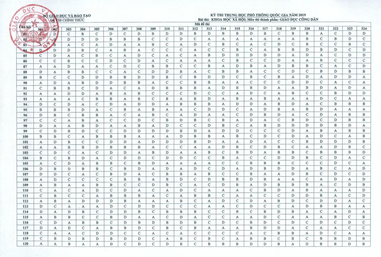dap an mon gdcd chinh thuc cua bo gd va dt