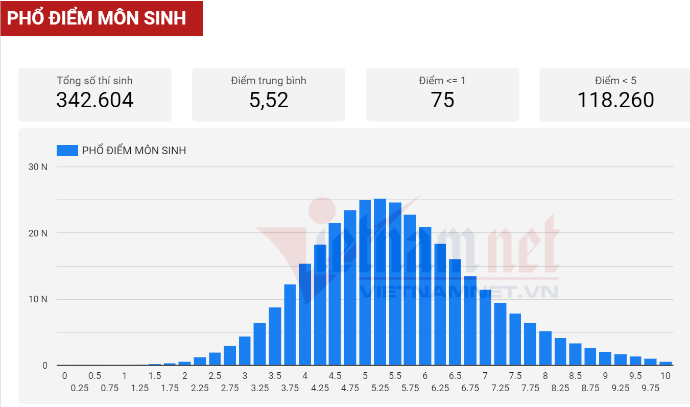 Phổ điểm môn Sinh học thi tốt nghiệp THPT 2021