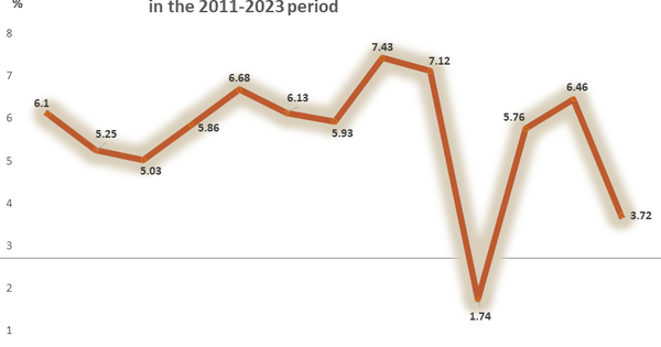 Vietnam's GDP expands 4.14% in Q2/2023