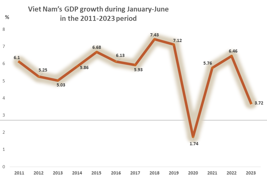Vietnam's GDP expands 4.14 in Q2.2023